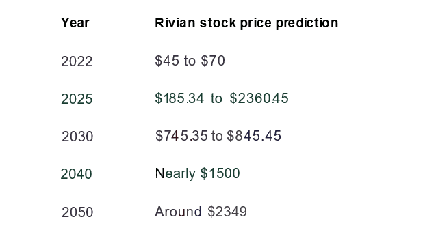 stock prediction 2022-2050