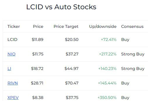 LCID VS AUTO STOCKS-Lucid price analysis 2022: lucid price target 2022 - 2040, Could the stock tumble to $10?