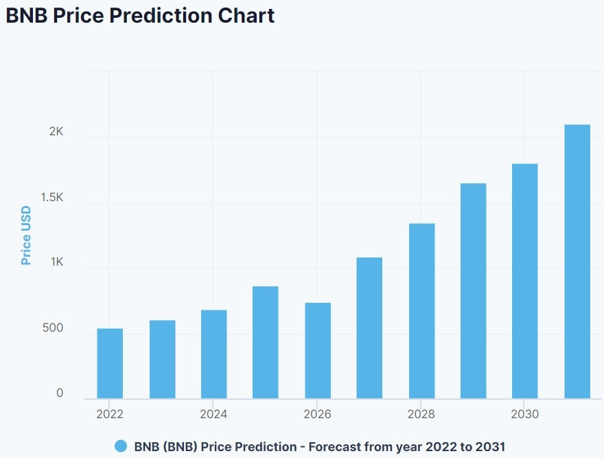 BNB- Price prediction graph(2022-up to 2031)