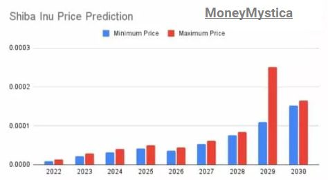 Shiba price-future prediction