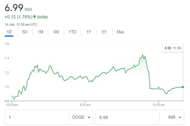 Indian Rupee (INR) is Dogecoin