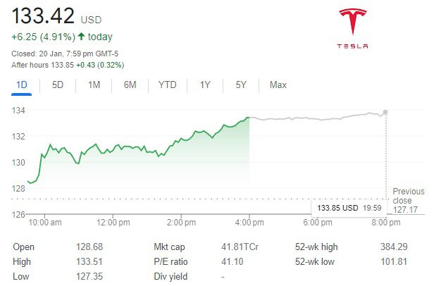 Tesla Stock Forecast 2030(tesla stock market price today)