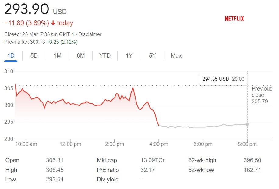Investing in Netflix stocks