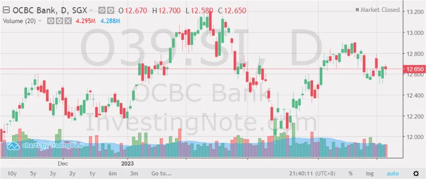 OCBC Bank Share Price
