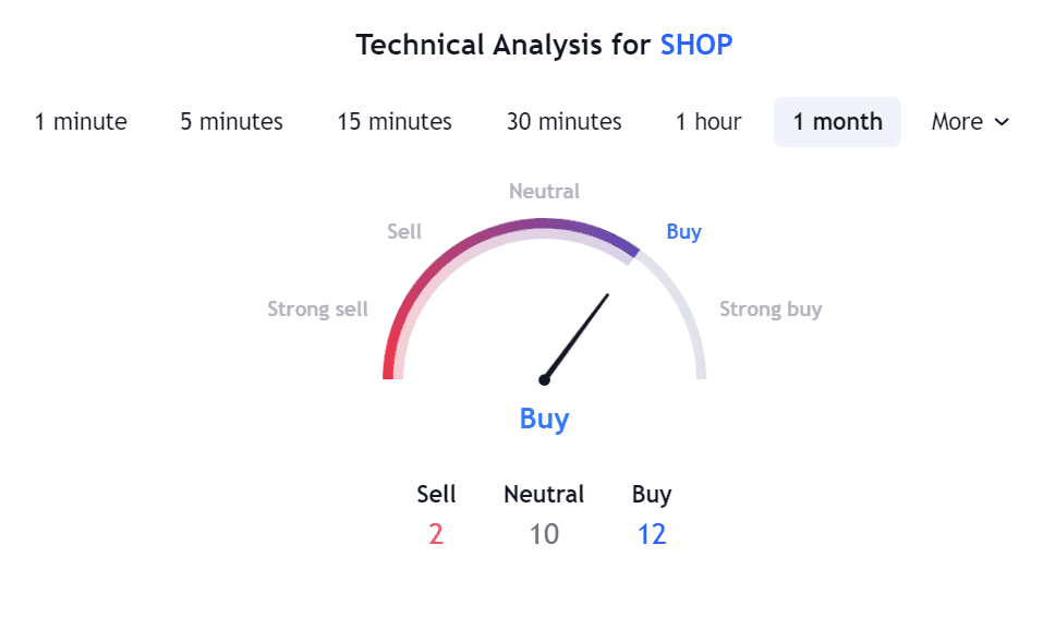 Shopify Stock Forecast 