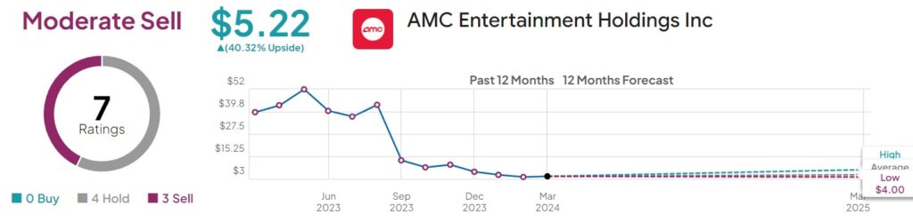 AMC stock BUY Sell Hold