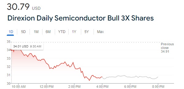 SOXL Stock Price Prediction