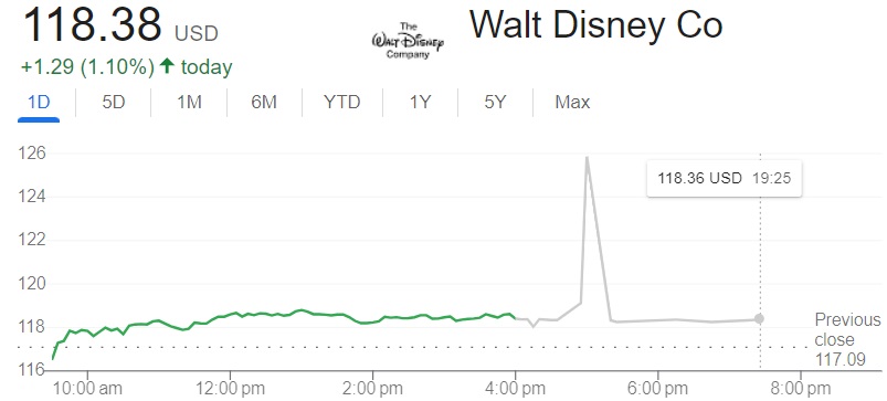 Disney Stock price today