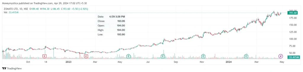 Zomato share price target historical chart price
