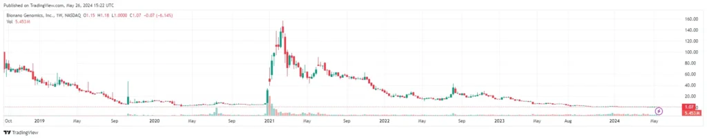 BNGO stock Forecast | Bionano Genomics, Inc. (BNGO) Historical Chart by Trading View